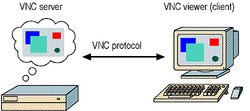 VNC 架構