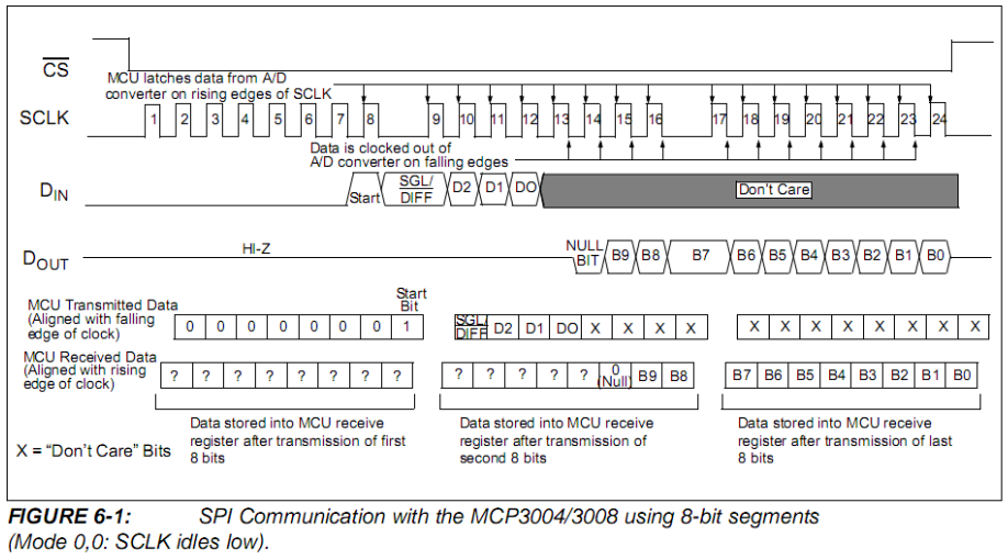 MCP3008 通訊協定