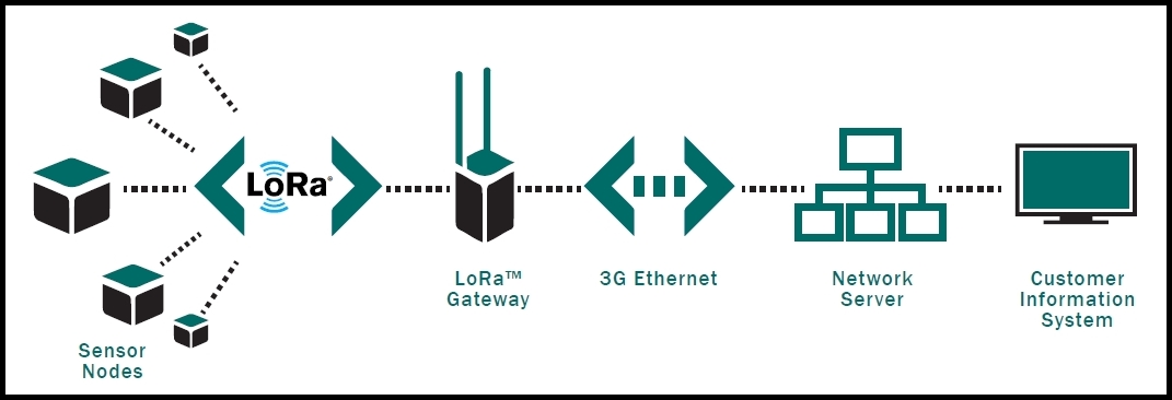LoRa 使用場景