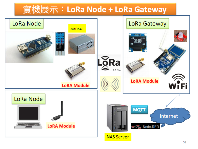 LoRa Node + LoRa Gateway