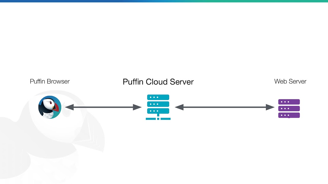 Puffin Browser Architecture