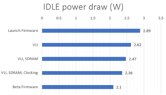 更新韌體後的 Idle Power  Draw