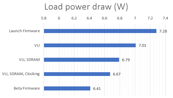 更新韌體後的 Load Power Draw