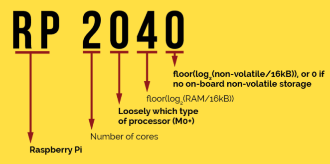 RP2040 產品代號